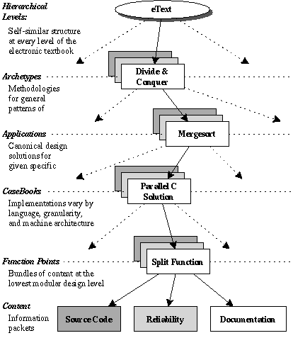 Structural overview of the Archetypes eBook