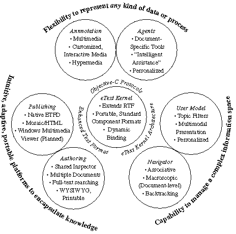 The eText Publishing System Architectural Overview. Clusters denote related subsystems for Interactivity, Navigation, and Publishing support; within each circle is a set of relevant features from the eText Engine. Light curved type denotes system affordances. Bold curved type is the ``mission statement'' for each subsystem