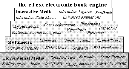 The Media Pyramid. We assert that Annotations can support facilities at each level.