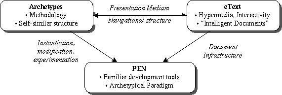 The eText Project Triad.